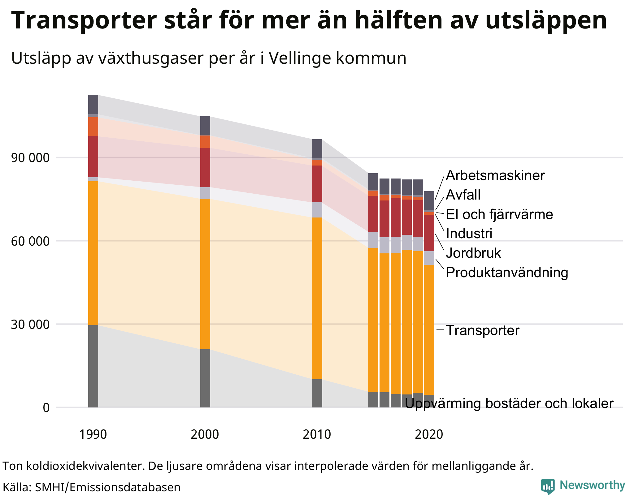 Utsläpp per sektor sedan 1990